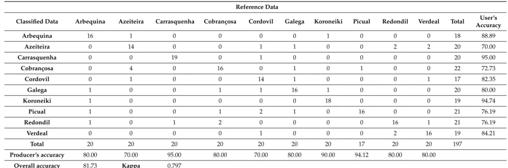 Table 5. Confusion matrix (in percentage) obtained with SVM algorithm applied to the Class-Paired linear discriminants dataset.