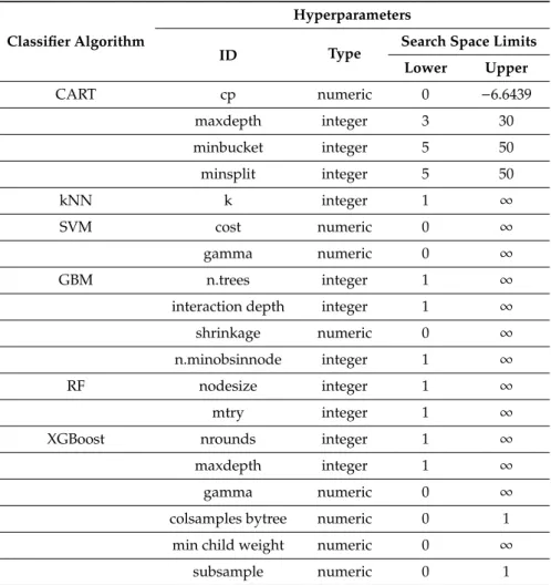 Table 1. Hyperparameter’s type and searching spaces used in the tuning process of each classifier algorithm tested.