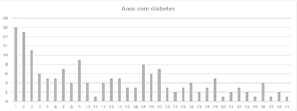 Gráfico 6 – Anos com diabetes 