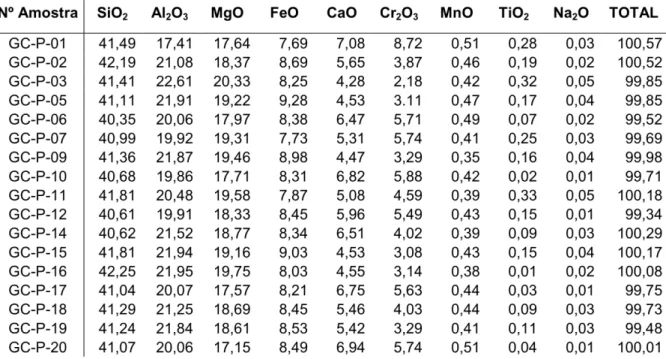 Tabela 2: Composição química de amostras representativas de Cr-piropo do kimberlito Grota do Cedro
