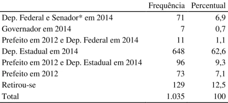 Tabela 2 - Trajetória de destino dos deputados estaduais eleitos em 2010  Frequência Percentual