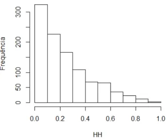 Figura 2 - Histograma do índice de concentração de votação (HH i ) para os deputados  estaduais