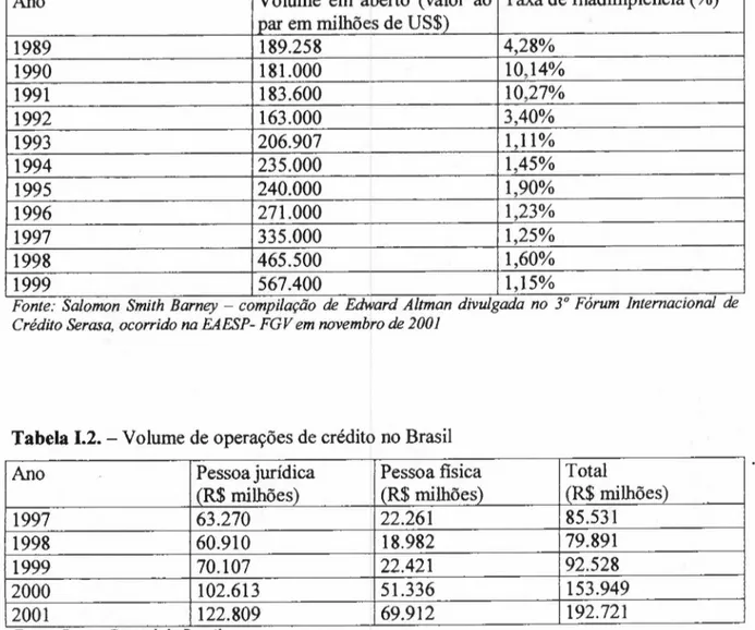 Tabela 1.2. - Volume de operações de crédito no Brasil