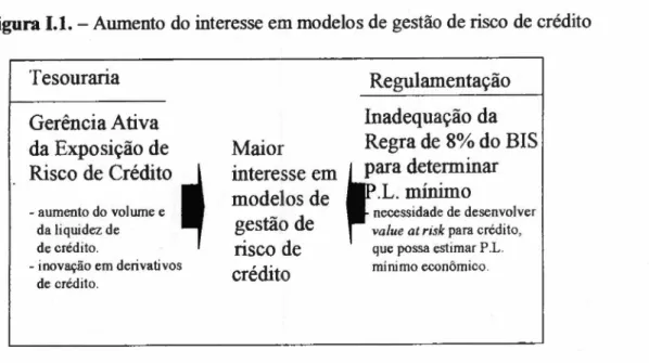 Figura 1.1. - Aumento do interesse em modelos de gestão de risco de crédito