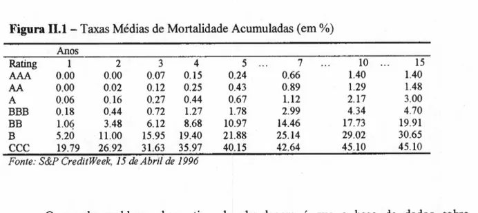 Figura 11.1- Taxas Médias de Mortalidade Acumuladas (em %)