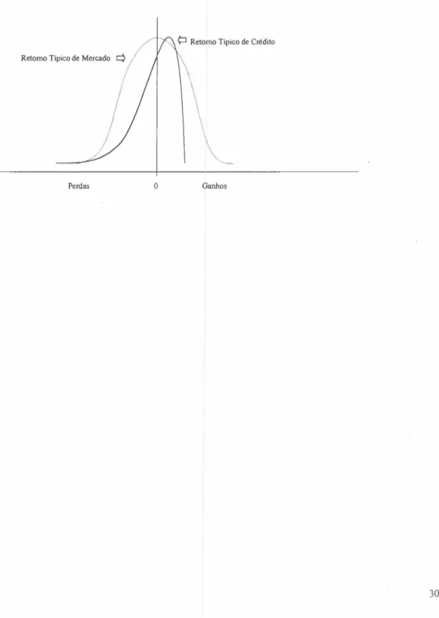 Figura 11.5 - Comparação entre a distribuição de retomo de mercado e retomo de crédito zyxwvutsrqponmlkjihgfedcbaZYXWVUTSRQPONMLKJIHGFEDCBA
