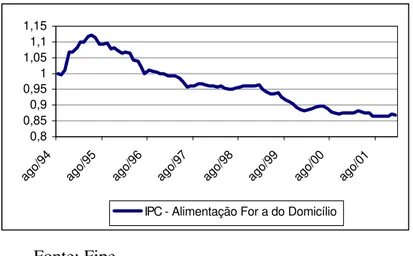 Gráfico 2: Evolução do Índice Real do Preço de Alimentos Consumidos Fora do Domicílio (Deflacionado pelo IPC Geral
