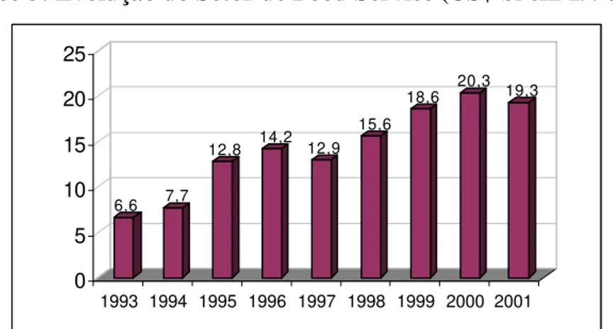 Gráfico 3: Evolução do Setor de Food Service (US$ bi em 1998)