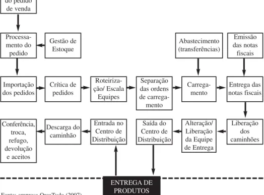 Figura 4: Fluxo operacional do centro de distribuição de bebidas