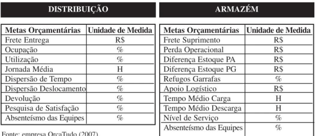 Figura 6: Metas orçamentárias para a área de distribuição e armazém