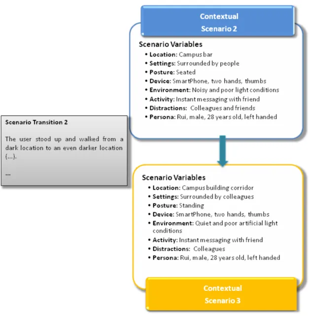 Figure 3.6: Transition between contextual scenario 2 and 3, including the vari- vari-ables that compose both these scenarios.