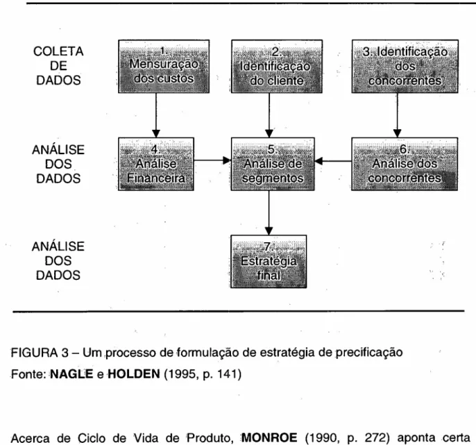 FIGURA 3 - Um ,processo de formulação de estratégia de precificação Fonte: NAGLE e HOLDEN (1995, p