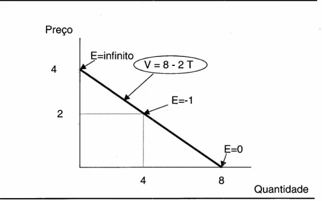 GRÁFICO 1 - Curva linear de elasticidade preço da demanda Fonte: Pyndick (1997, p. 33)