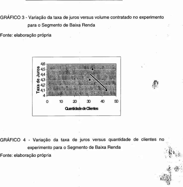 GRÁFICO 4 - Variação da taxa de juros versus quantidade de clientes no experimento para o Segmento de Baixa Renda