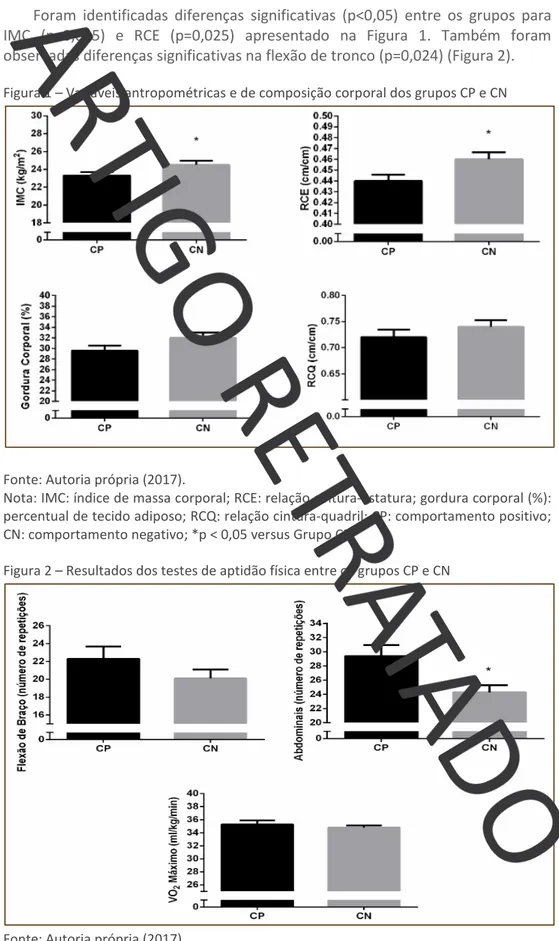 Figura 1 – Variáveis antropométricas e de composição corporal dos grupos CP e CN 