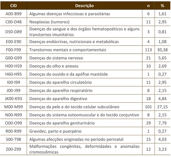 Tabela 1 – Quantitativo e percentual geral de CIDs identificados 