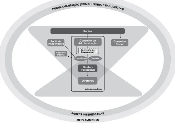 Figura 1 – Contexto e estrutura do sistema de governança corporativa