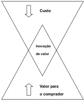 Figura 1.3 esboça os principais aspectos que definem as estratégias do oceano  vermelho e do oceano azul