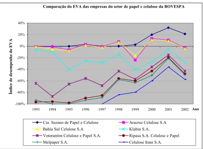Gráfico 1: Comparação do EVA das empresas do setor de  papel e celulose da BOVESPA (1993-2002) 