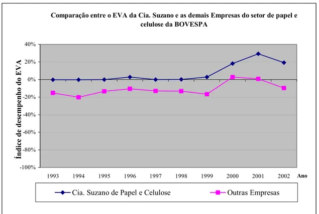 Gráfico 2: Comparação entre o EVA da Cia Suzano e as demais Empresas do Setor de Papel e Celulose  (1993-2002)  