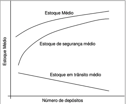 Figura 2.1 Estoque médio como uma função do número de armazéns (modificado  Bowersox, 2001)