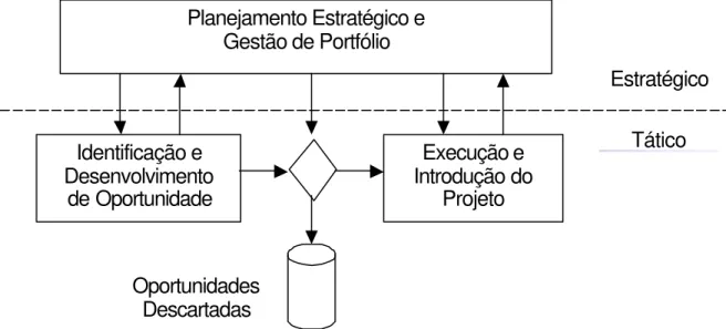 Figura 4: Modelo “Motor da Inovação” proposto por PATTERSON (1999)