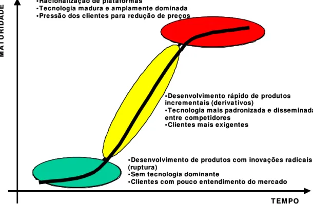 Figura 10: Relação proposta por WHEELWRIGHT e CLARK (1992)