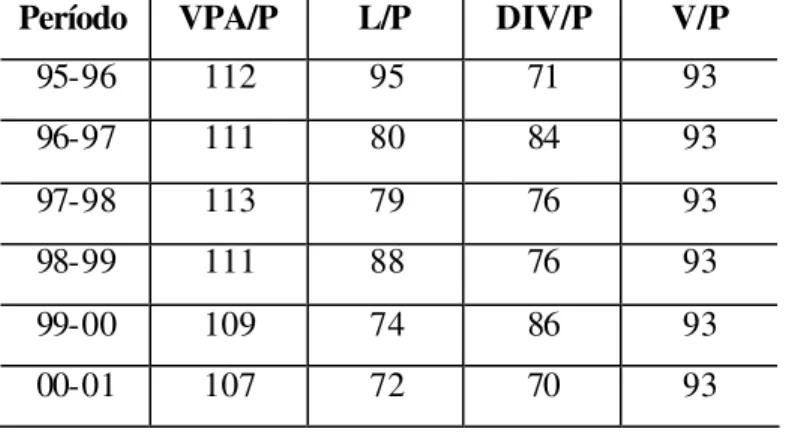 Tabela 1: Tamanho da amostra por parâmetro de valor e período de cômputo do retorno  Período  VPA/P  L/P  DIV/P  V/P 