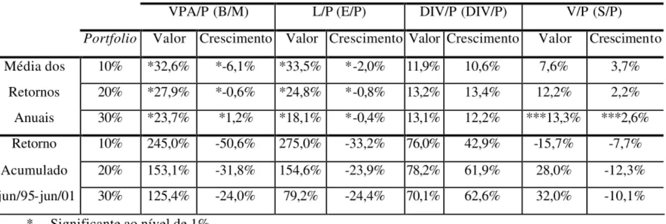 Tabela 2: Retorno acumulado e média dos retornos anuais por portfolio ordenado de acordo  com cada medida de valor adotada