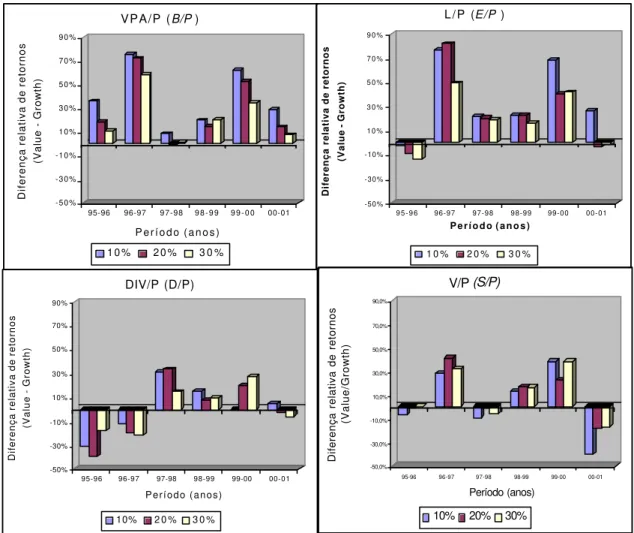 Ilustração 1: Diferenças anuais relativas entre os retornos dos portfolios de valor e crescimento  para os parâmetros aplicados