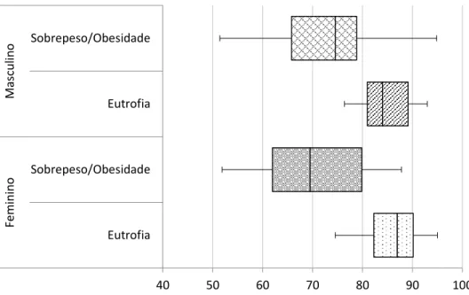 Gráfico 1 – Escore geral de qualidade de vida relacionada à saúde em escolares de acordo  com a classificação nutricional e o sexo 