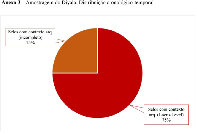 Gráfico  1  -  Representação  percentual  da  informação  relativa  ao  contexto  arqueológico  dos  selos  da  amostragem do Diyala (Tell Asmar; Ishchali; Tell Agrab; Khafajah)
