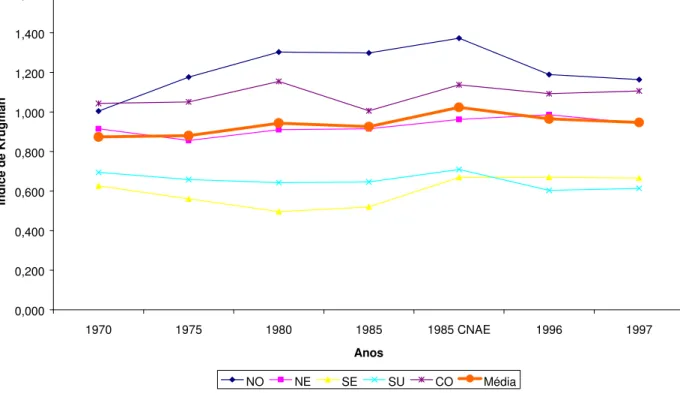 Gráfico 2.2: Evolução da Média dos Índices de Krugman para as  Regiões do Brasil e a Média Nacional 