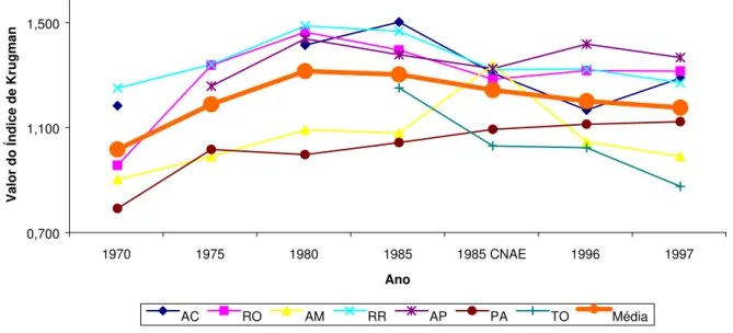 Gráfico 2.6: Evolução do Índice de Krugman para a Região Norte