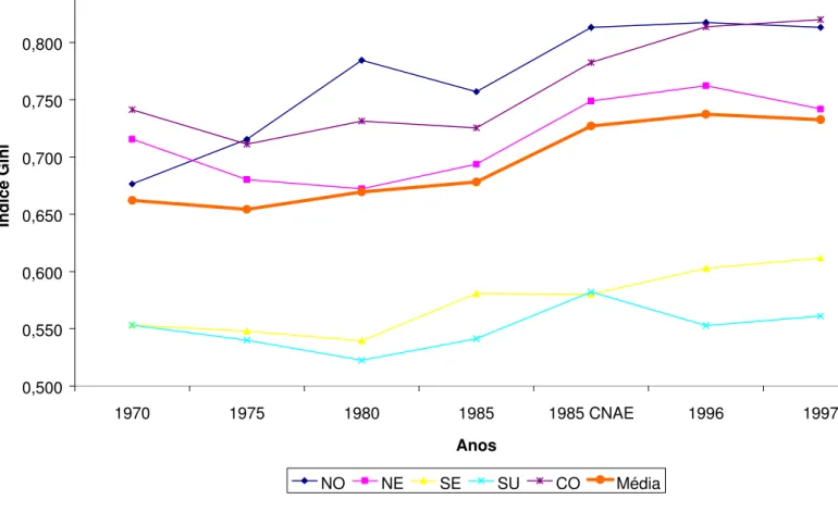 Gráfico 2.8: Evolução do Índice Gini das médias dos Índices Gini das  Regiões e a Média Nacional