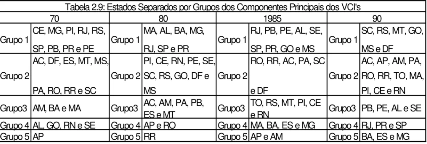 Tabela 2.9: Estados Separados por Grupos dos Componentes Principais dos VCI's