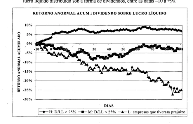Figura 4:  Comparação entre os retornos anormais acumulados em função do percentual do  lucro líquido distribuído sob a forma de dividendos, entre as datas -10 a +90