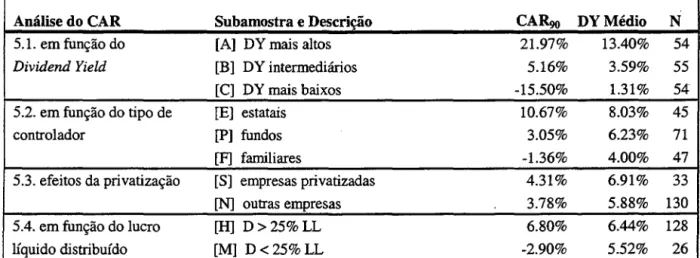 Tabela 2: Sumário dos Resultados Encontrados nas Análises 5.1 a 5.4 