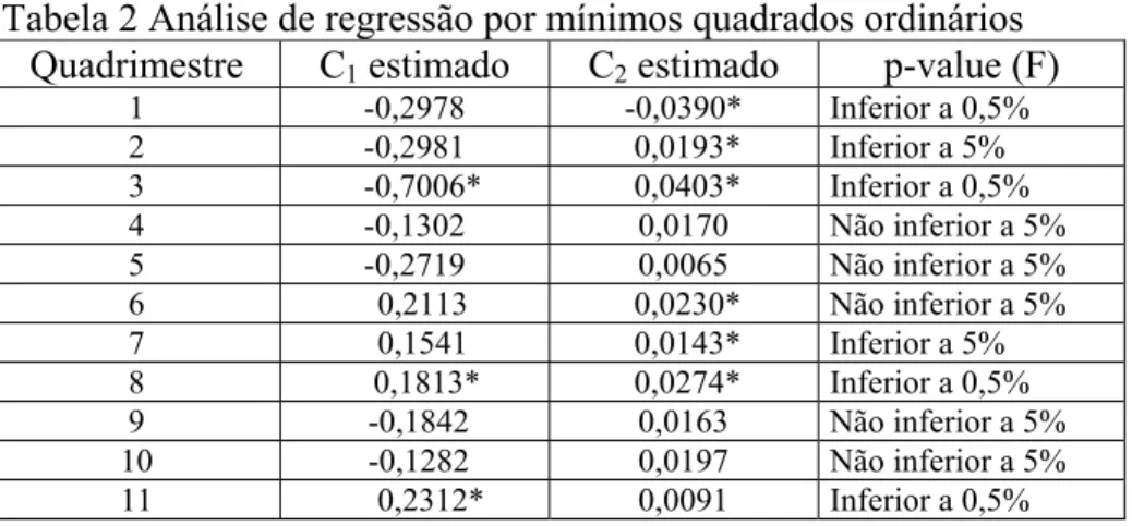 Tabela 2 Análise de regressão por mínimos quadrados ordinários  Quadrimestre C 1  estimado  C 2  estimado  p-value (F) 