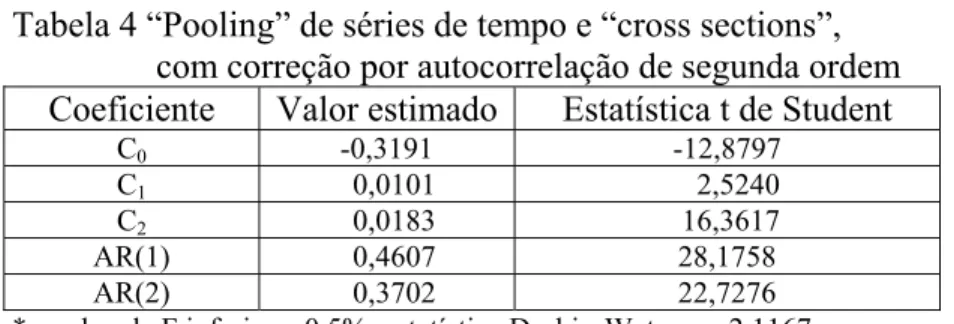 Tabela 4 “Pooling” de séries de tempo e “cross sections”,      com correção por autocorrelação de segunda ordem  Coeficiente  Valor estimado Estatística t de Student 