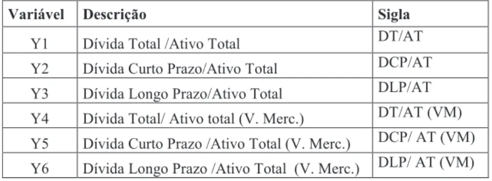 Tabela 3 – Variáveis Dependentes: Definições 