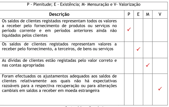 Tabela 4 Asserções testadas 