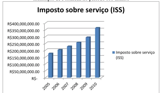 Gráfico 1: Montante dos valores nominais referentes ao ISS, contabilizado perante o  município de Fortaleza no período sob análise 