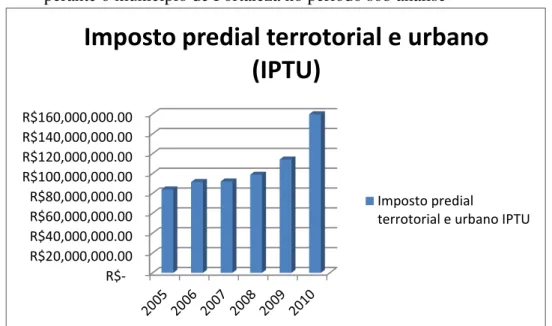 Gráfico 2: Montante dos valores nominais referentes ao IPTU, contabilizado  perante o município de Fortaleza no período sob análise 