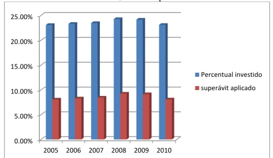 Gráfico 8: Percentuais de investimento e aplicação em saúde, oriundos do município  de Fortaleza, avaliados pela União