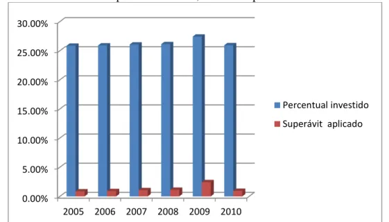 Gráfico 10: Percentuais de investimento e aplicação em Educação, oriundos do  município de Fortaleza, avaliados pela União