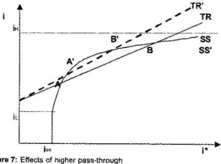 Figure  7:  Effects of hígher pass-through 