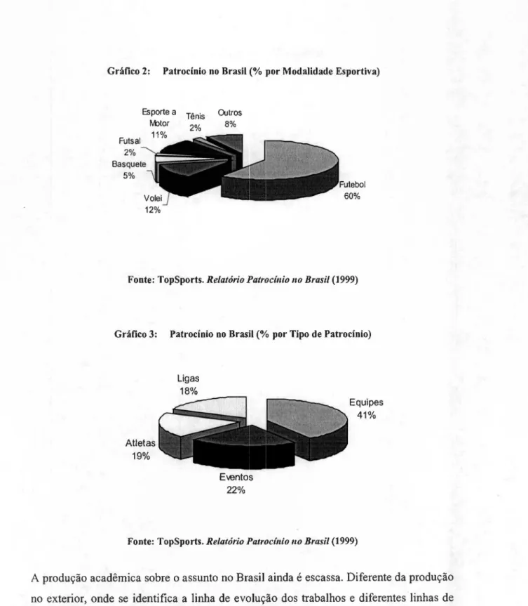 Gráfico 2: Patrocínio no Brasil zyxwvutsrqponmlkjihgfedcbaZYXWVUTSRQPONMLKJIHGFEDCBA (% por Modalidade Esportiva) Esporte a Mltor Tênis 2% Outros8% 2% Basquete 5% 12%