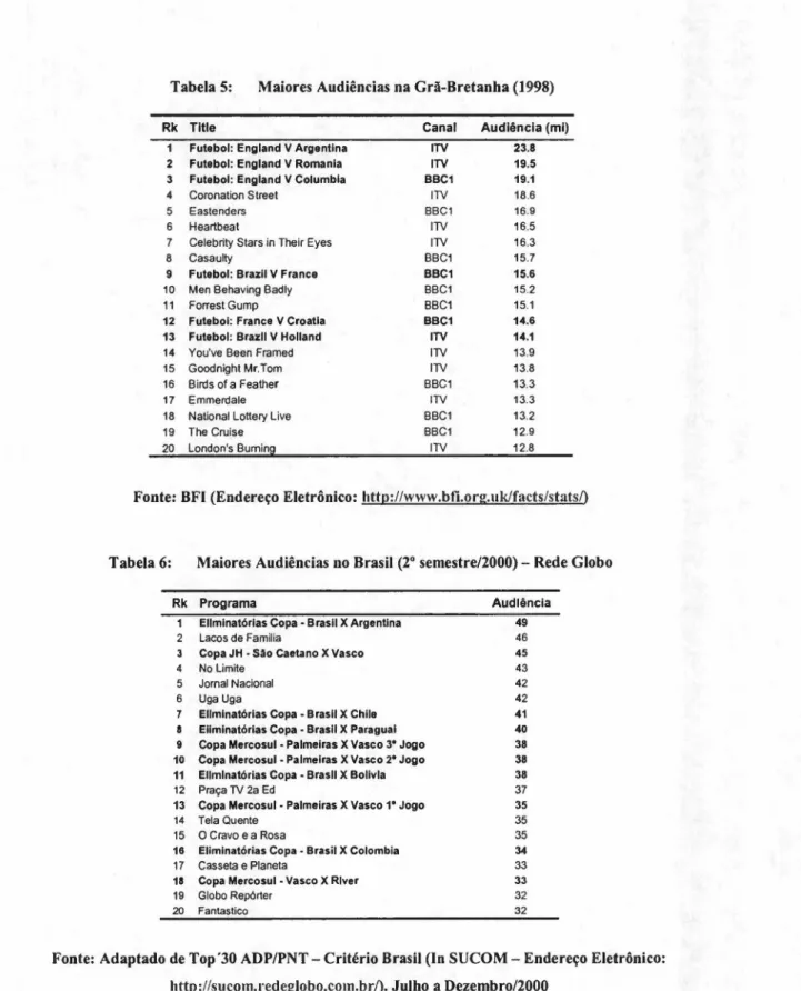 Tabela 5: Maiores Audiências na Grã-Bretanha (1998)