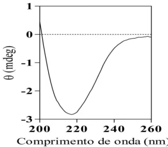 Figura 8- Espectro da estrutura secundária da LCc em condições nativas 